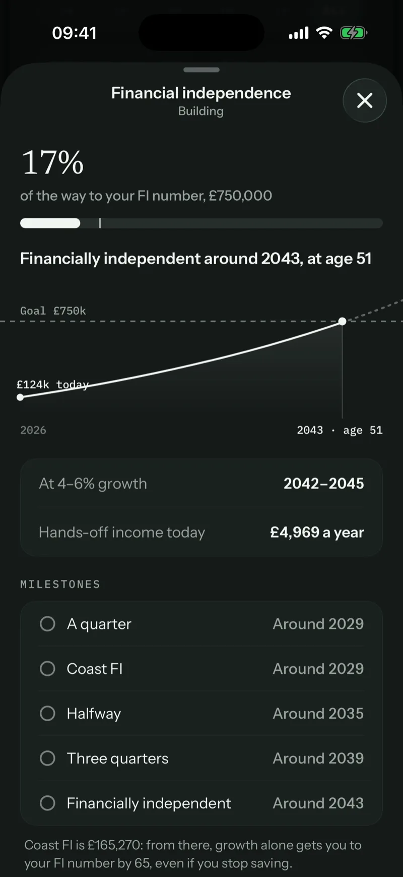 Netaro financial independence plan: 17% of the way to £750,000, financially independent around 2043 at age 51, with milestones